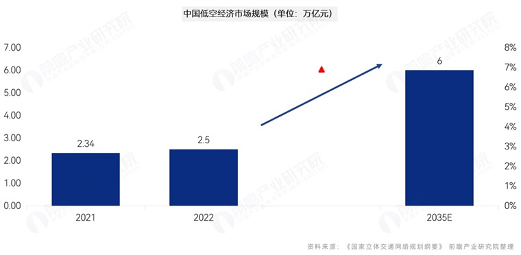 低空经济崛起：万亿市场规模是否被理性高估？